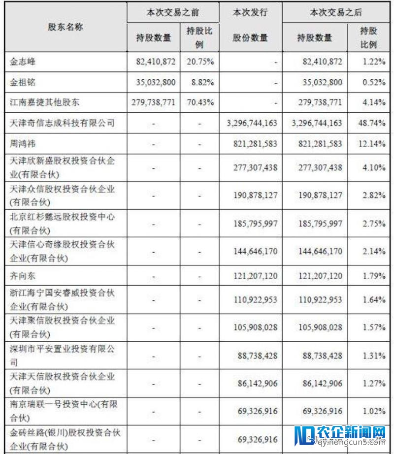 江南嘉捷正式更名为三六零，周鸿祎持股