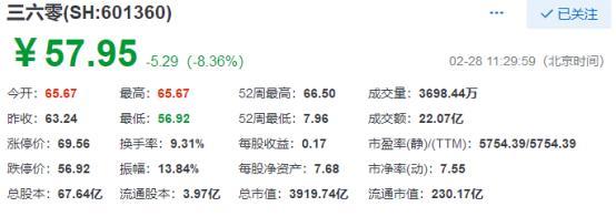 360于上交所敲锣回归A股，昔日股价下跌