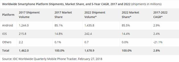 IDC 发布 2017 年全球智能手机出货量：