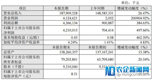 苏宁易购2017年净利增五倍，出售阿里股