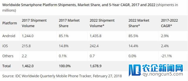 IDC：2017全球智能机出货14.6亿部 有史