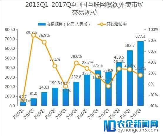 易观：外卖买卖额延续三季涨八成 饿了