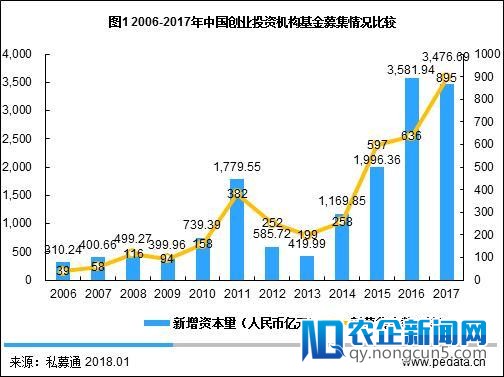清科年报：2017年VC投资金额超2000亿，