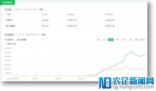 “硬汉”引领春节档新潮流 《红海行动》登360趋势热榜