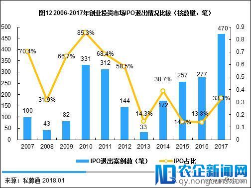 清科年报：2017年VC投资金额超2000亿，IPO退出盛宴开启