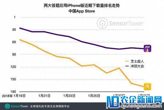 直播答题从火热到冷却 爆款应用如何持续抓住用户