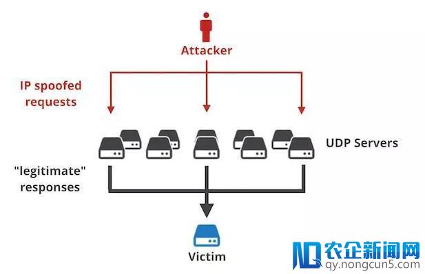 亲历历史！史上首个核弹级DDoS攻击正在荼毒全球