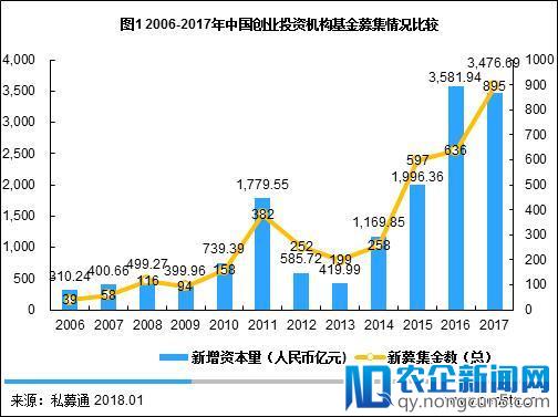 清科年报：2017年VC投资金额超2000亿，IPO退出盛宴开启