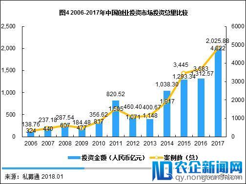 清科年报：2017年VC投资金额超2000亿，IPO退出盛宴开启