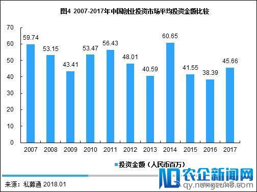 清科年报：2017年VC投资金额超2000亿，IPO退出盛宴开启