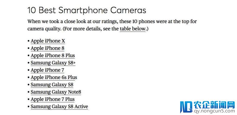 《消费者报告》闹出乌龙榜单？iPhone 6s Plus 竟比 iPhone 7 Plus/Galaxy Note8 相机表现更好？