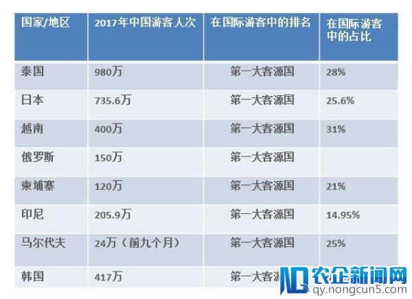 去年中国人出境旅游破1.3亿人次，为世界最大出境游客源国