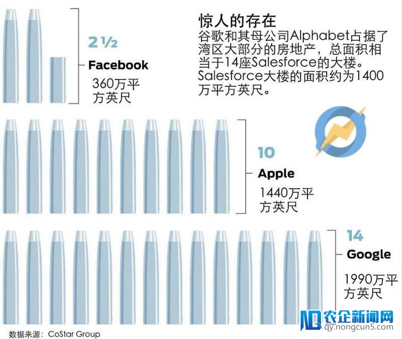 Alphabet湾区房产相当于14个Salesforce