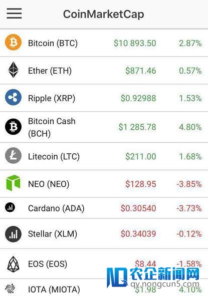 【每日币情汇总】比特币涨近3% 一度站