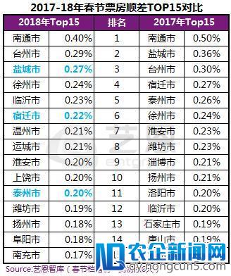 春节档：一线城市票房减半，苏北成人口输出重镇