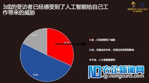 人工智能在中国影响有多大？3成受访者