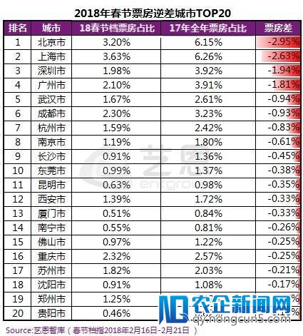 春节档：一线城市票房减半，苏北成人口