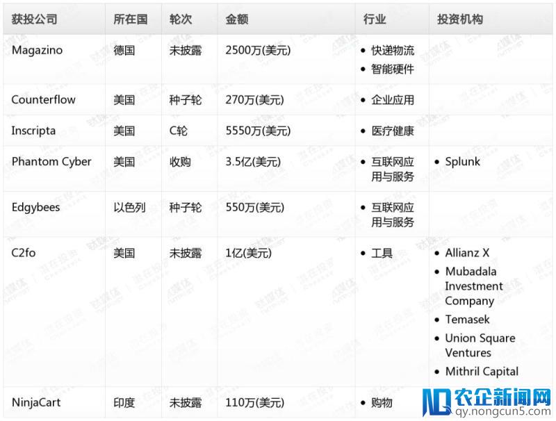 钛媒体Pro创投日报：3月1日收录投融资项目7起