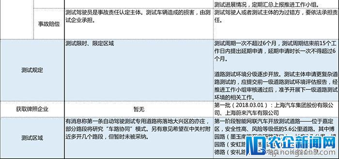 北京上海开放自动驾驶道路测试，未来自动驾驶领域将如何发展？