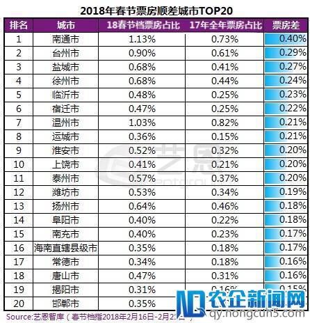 春节档：一线城市票房减半，苏北成人口输出重镇