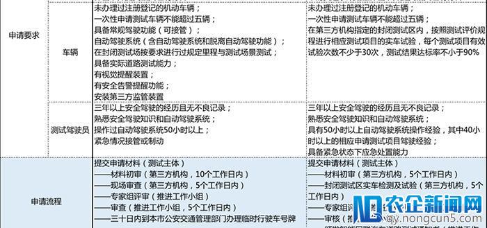 北京上海开放自动驾驶道路测试，未来自动驾驶领域将如何发展？