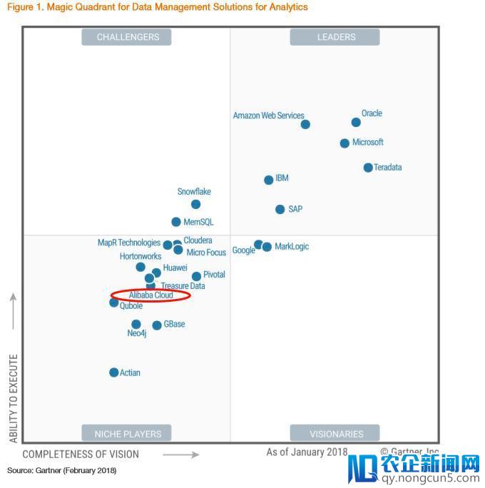 阿里云大数据服务能力冲进Gartner魔力象限  企业级服务获认可 -天下网商-赋能网商，成就网商