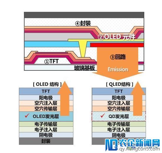 媒体称2018年电视产业趋势：“自发光”才是未来