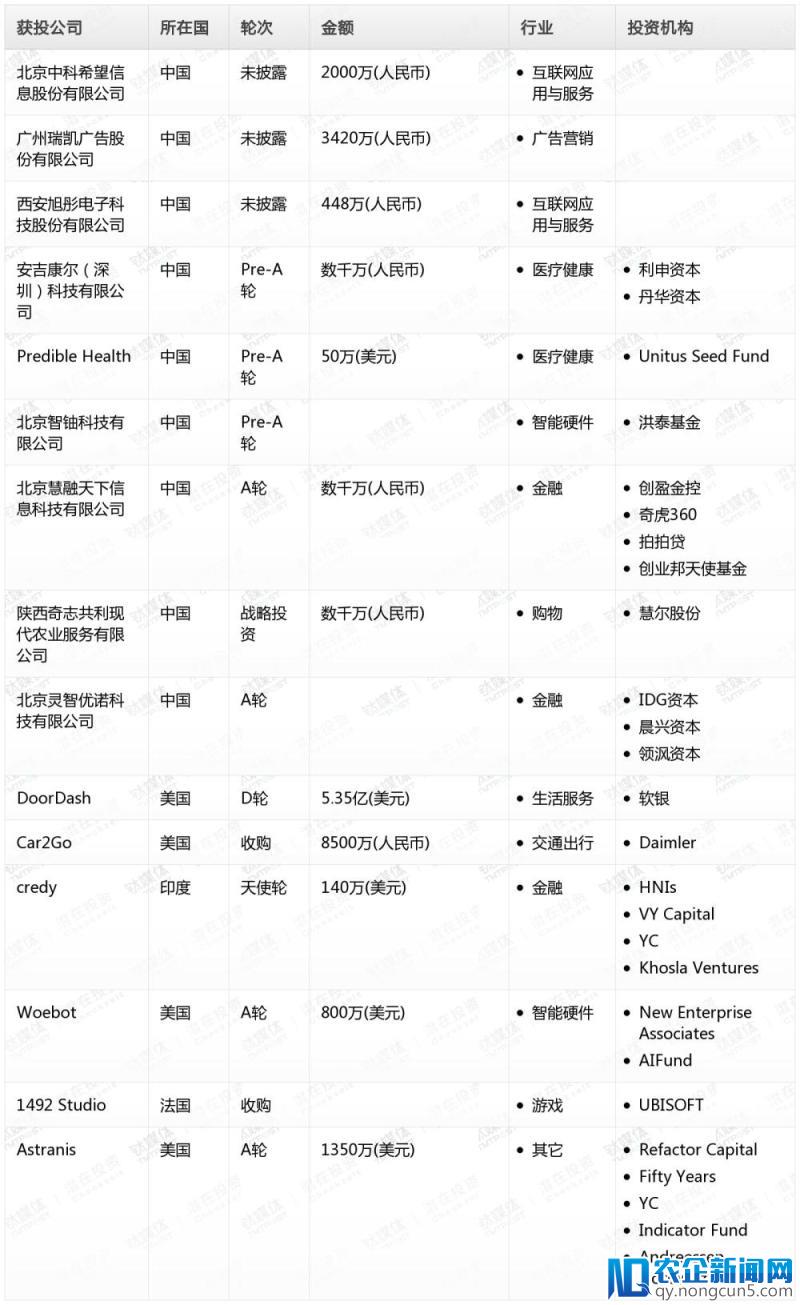 钛媒体Pro创投日报：3月2日收录投融资项目15起