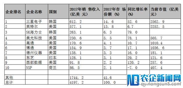 高通意图收购恩智浦，中国半导体行业可危