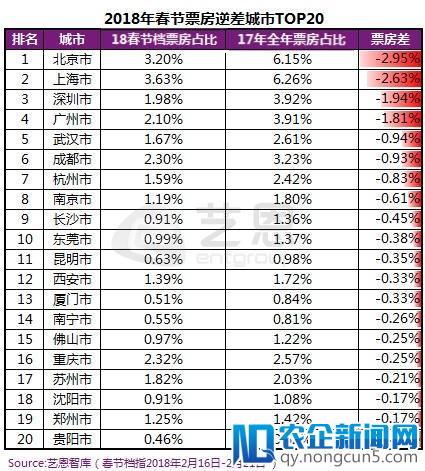 春节档：一线城市票房减半，苏北成人口输出重镇