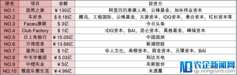 [创头条融资周报]阿里54亿“支援”居然之家，腾讯领投车好多8.18亿美元