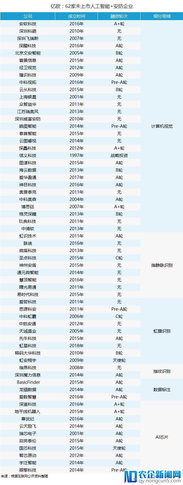 四大科技行业IPO将引入新规，人工智能安防企业迎来上市机会