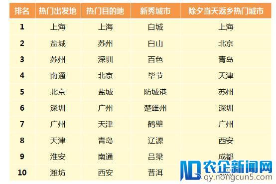 【一线】嘀嗒出行2018春运顺风车前30天已服务1608万人