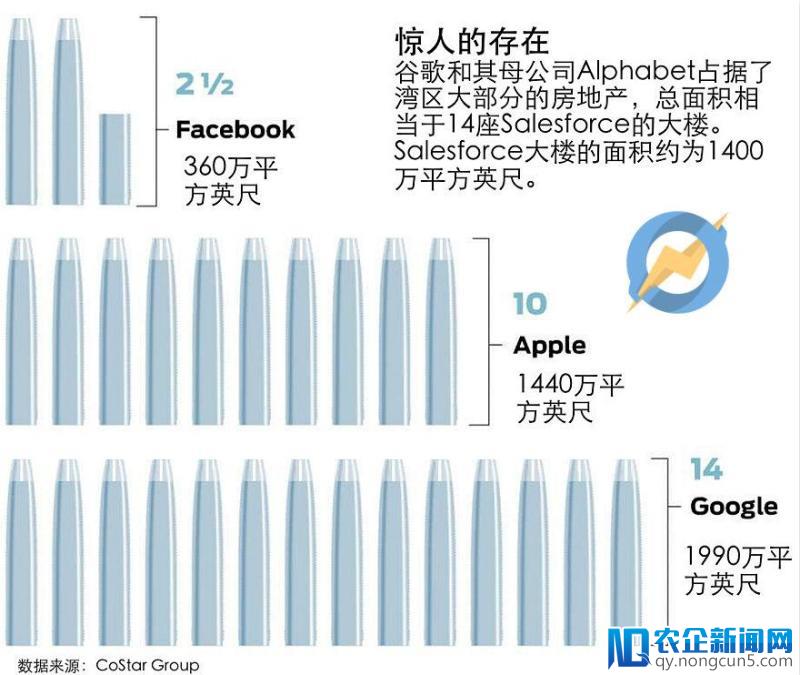 Alphabet湾区房产相当于14个Salesforce大楼，创业公司却因此无力存活