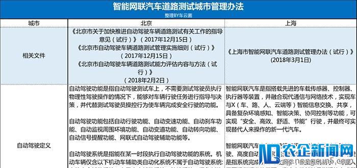 北京上海开放自动驾驶道路测试，未来自动驾驶领域将如何发展？