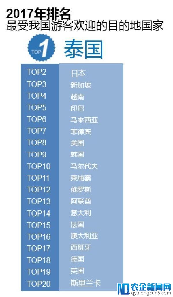 去年中国人出境旅游破1.3亿人次，为世界最大出境游客源国