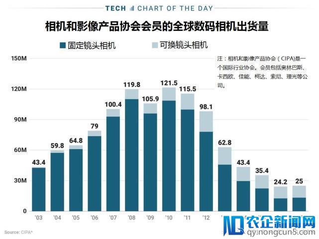 数码相机行业触底 2017年销量近十年来首次回升