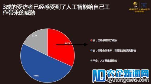 人工智能在中国影响有多大？3成受访者感受到威胁