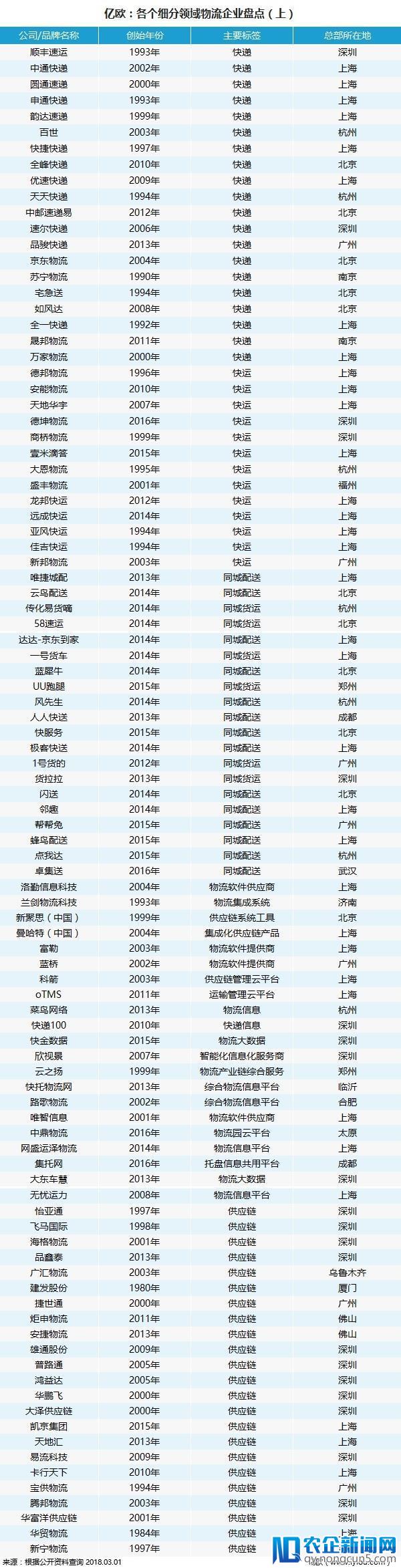 185家物流企业地域分布大盘点，你家企业是否榜上有名？