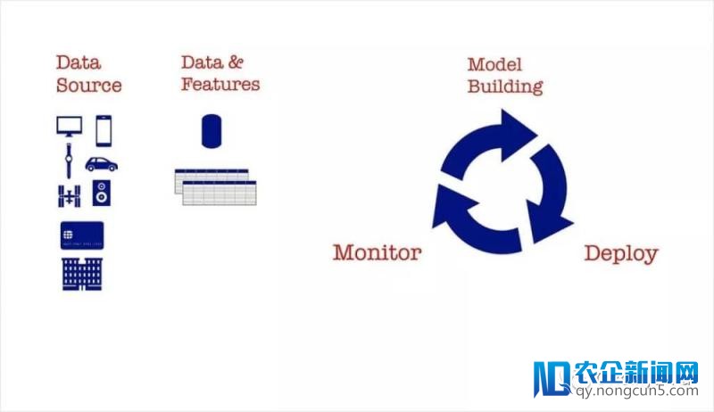 我们需求构建机器学习工具来辅佐机器学