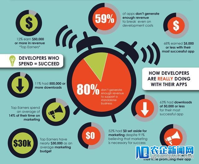 iOS使用：成功就像中彩票，大半开发者