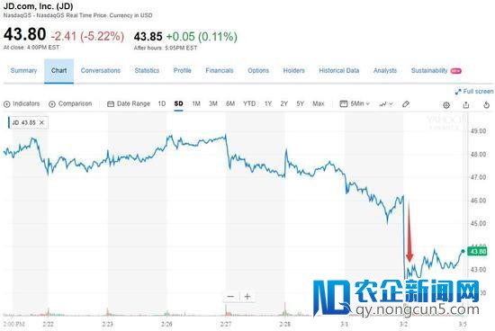 竞争太剧烈，京东Q4利润逊于预期 股价