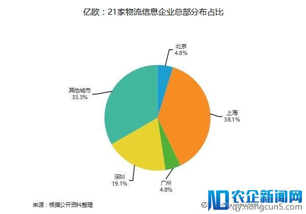 185家物流企业地域分布大盘点，你家企业是否榜上有名？