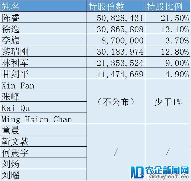 B站持股情况：腾讯实体企业持股5.2% 独董持股4.9%