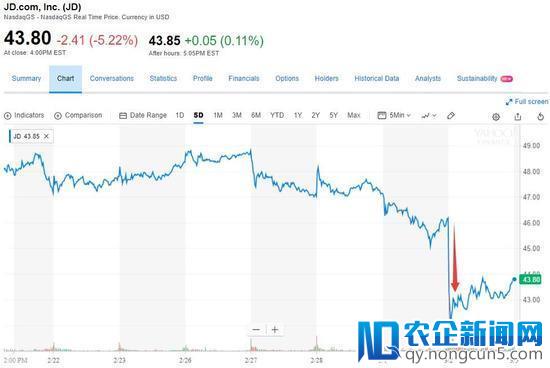 竞争太激烈，京东Q4利润逊于预期 股价盘中跌近9%