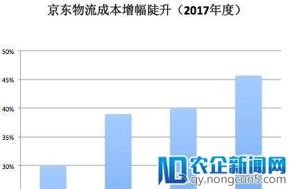 京东物流又涨价，财报揭示原因：物流成本增幅陡升