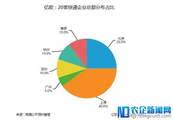 185家物流企业地域分布大盘点，你家企业是否榜上有名？