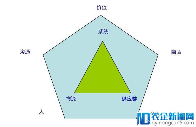 零售业的成功主要取决于哪些基本要素？