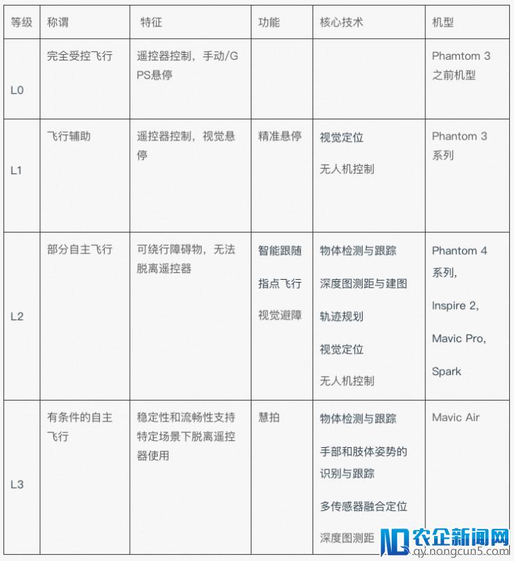 Mavic Air：从随行无人机看大疆的L3自动驾驶