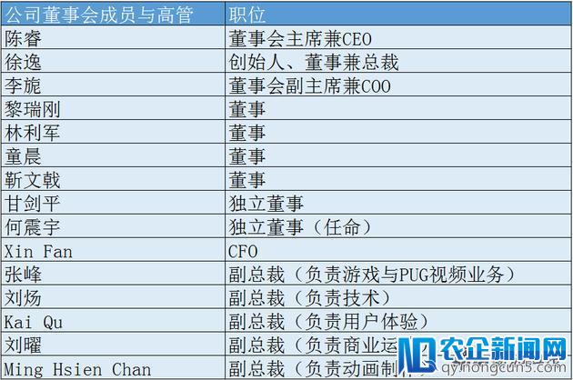 B站持股情况：腾讯实体企业持股5.2% 独董持股4.9%